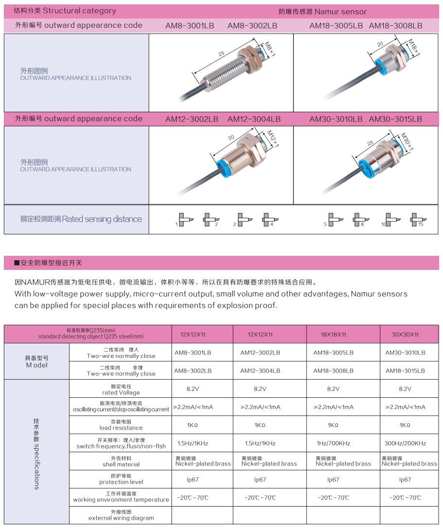 Structural categoroy,Namur sensor,outward appearance code,Standard detecting object Q235 steel(mm)